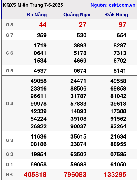 Kết quả XSMT ngày 7-6-2025