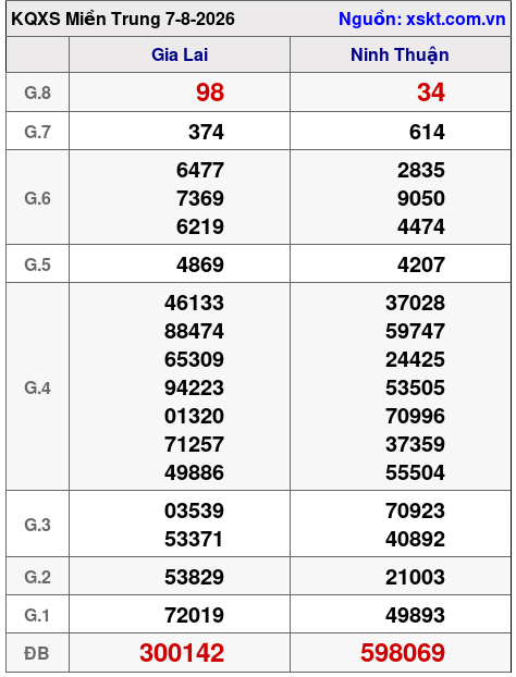 XSMT ngày 7-8-2026 XSMT ngày 7-8-2026