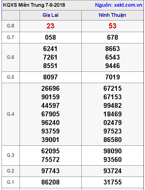 XSMT ngày 7-9-2018 XSMT ngày 7-9-2018