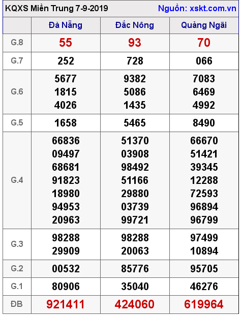 XSMT ngày 7-9-2019 XSMT ngày 7-9-2019
