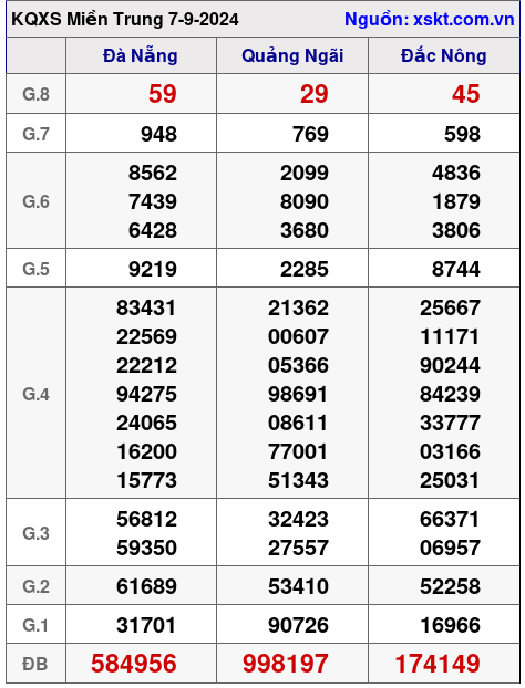 XSMT ngày 7-9-2024 XSMT ngày 7-9-2024