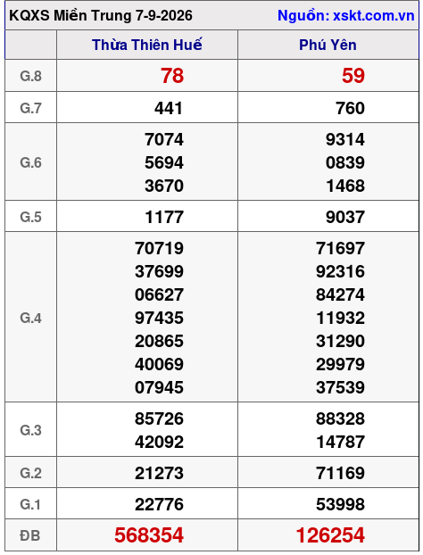 XSMT ngày 7-9-2026 XSMT ngày 7-9-2026