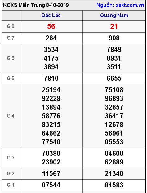 XSMT ngày 8-10-2019 XSMT ngày 8-10-2019