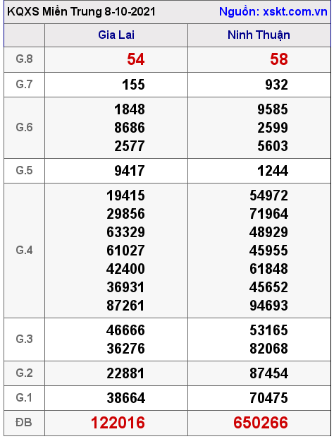 XSMT ngày 8-10-2021