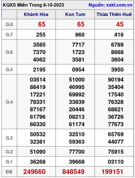 XSMT ngày 8-10-2023