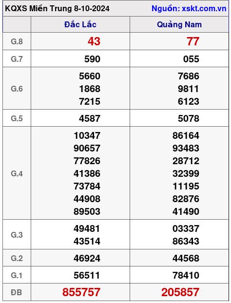 XSMT ngày 8-10-2024 XSMT ngày 8-10-2024