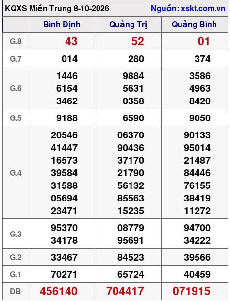 XSMT ngày 8-10-2026 XSMT ngày 8-10-2026