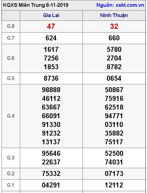XSMT ngày 8-11-2019