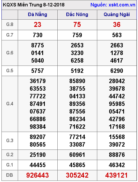 XSMT ngày 8-12-2018 XSMT ngày 8-12-2018