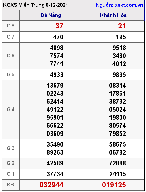 XSMT ngày 8-12-2021 XSMT ngày 8-12-2021
