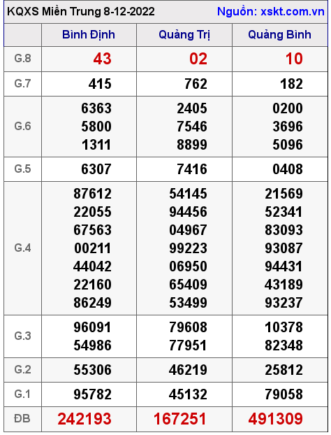 Kết quả XSMT ngày 8-12-2022