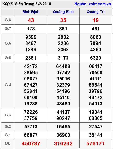 XSMT ngày 8-2-2018 XSMT ngày 8-2-2018