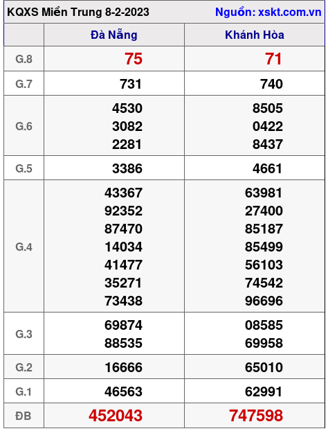 Kết quả XSMT ngày 8-2-2023