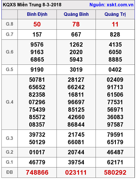 XSMT ngày 8-3-2018 XSMT ngày 8-3-2018