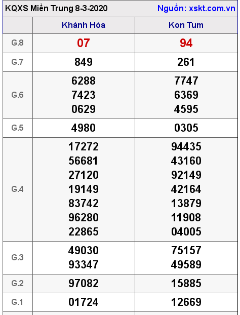 XSMT ngày 8-3-2020 XSMT ngày 8-3-2020