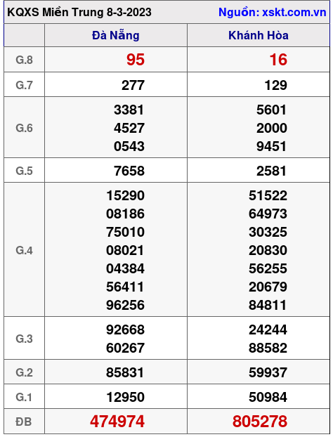 Kết quả XSMT ngày 8-3-2023