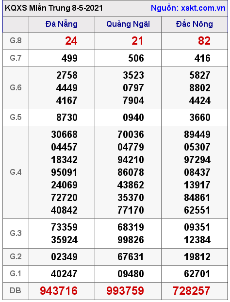XSMT ng?y 8-5-2021 XSMT ng?y 8-5-2021
