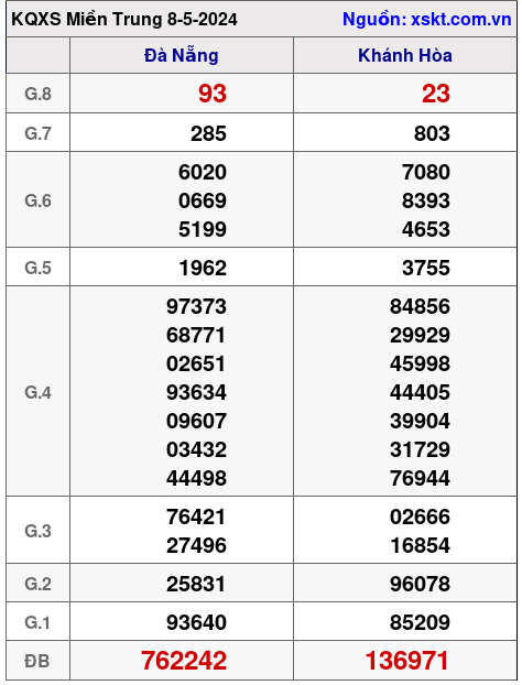 XSMT ngày 8-5-2024 XSMT ngày 8-5-2024