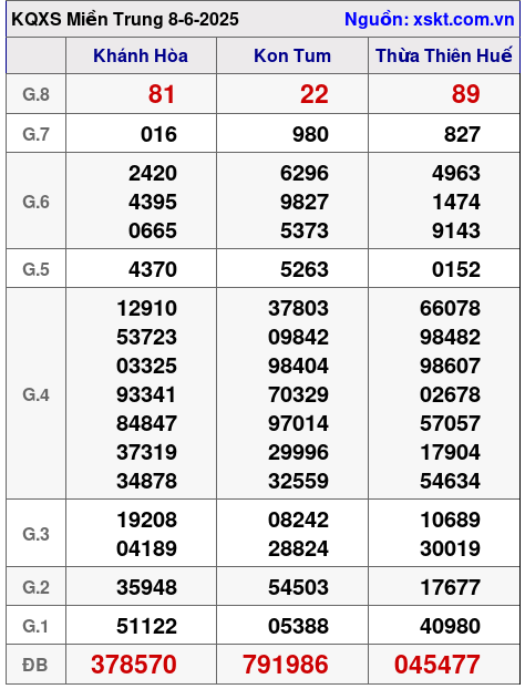 Kết quả XSMT ngày 8-6-2025