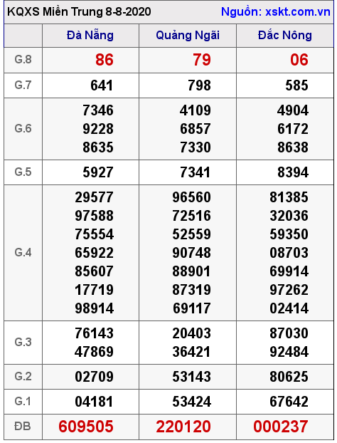 XSMT ngày 8-8-2020 XSMT ngày 8-8-2020