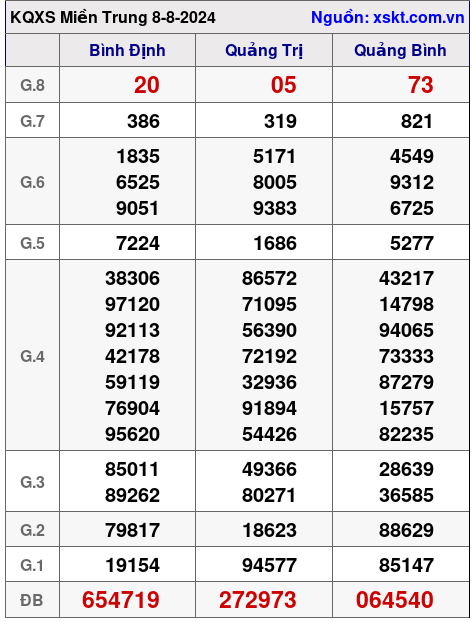 XSMT ngày 8-8-2024 XSMT ngày 8-8-2024