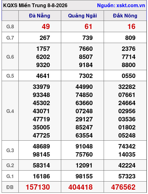 XSMT ngày 8-8-2026 XSMT ngày 8-8-2026