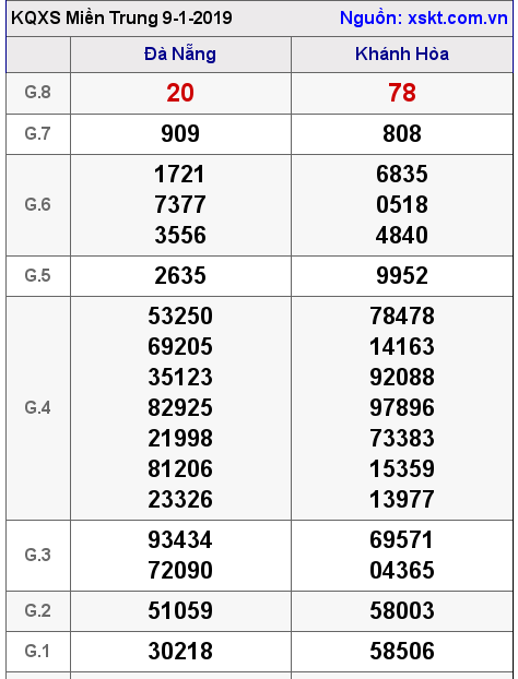 XSMT ngày 9-1-2019 XSMT ngày 9-1-2019