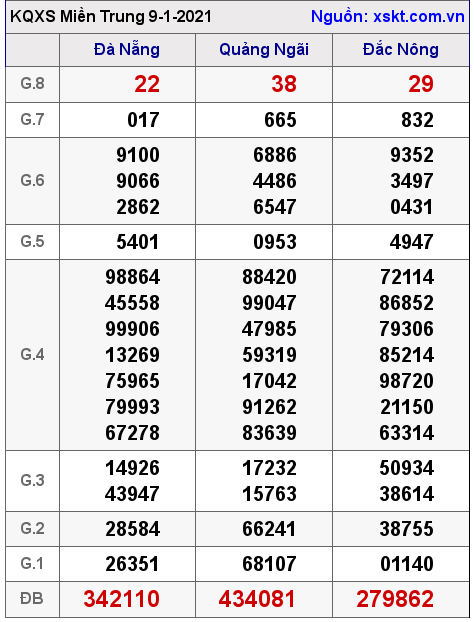 XSMT ngày 9-1-2021 XSMT ngày 9-1-2021