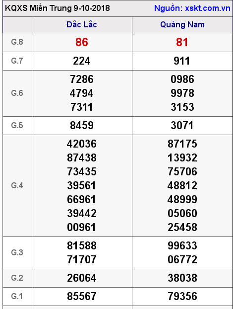 XSMT ngày 9-10-2018