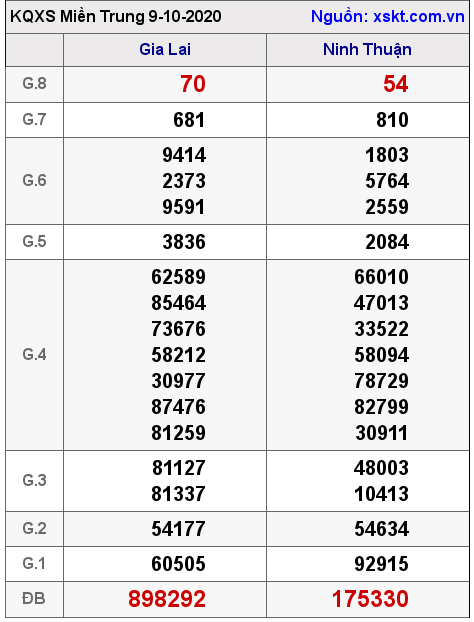XSMT ngày 9-10-2020