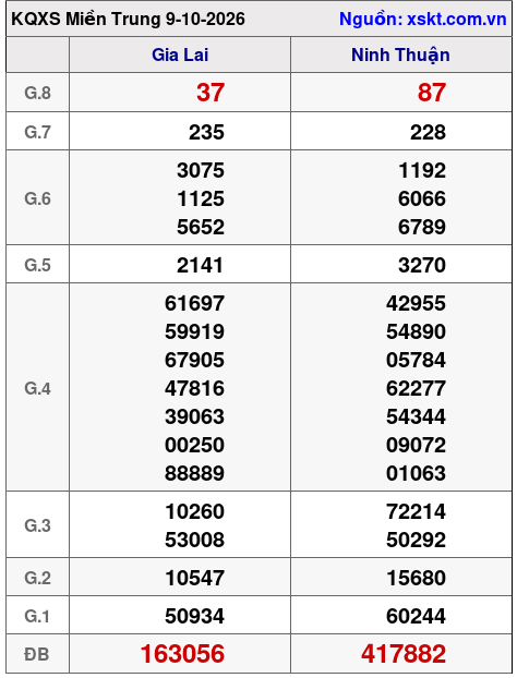 Kết quả XSMT ngày 9-10-2026