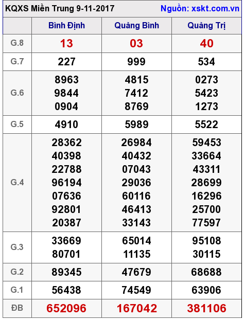 XSMT ngày 9-11-2017