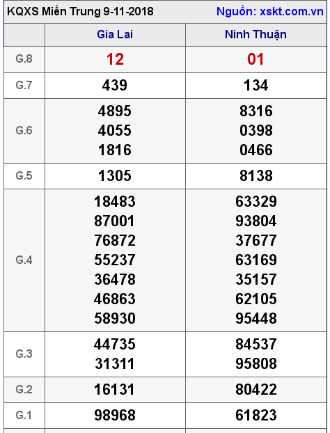 XSMT ngày 9-11-2018