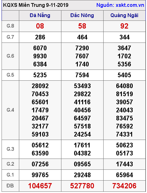 XSMT ngày 9-11-2019