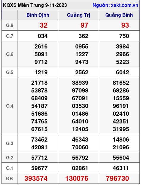 XSMT ngày 9-11-2023