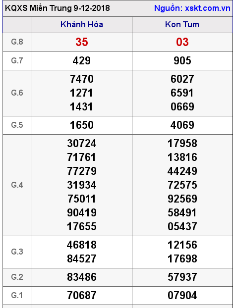 XSMT ngày 9-12-2018