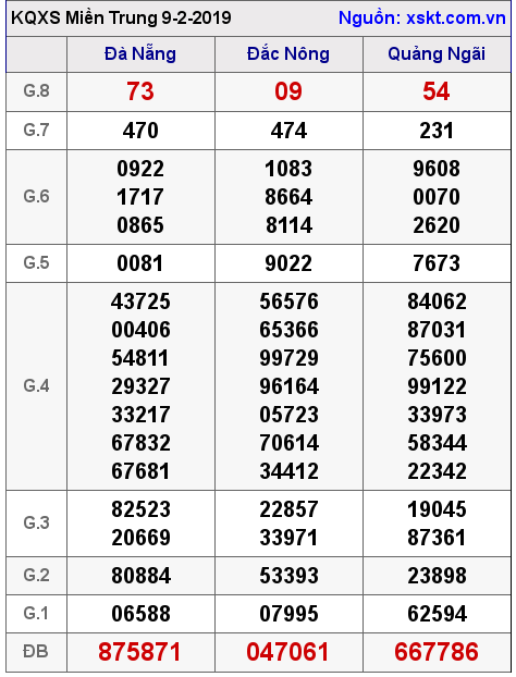 XSMT ngày 9-2-2019 XSMT ngày 9-2-2019