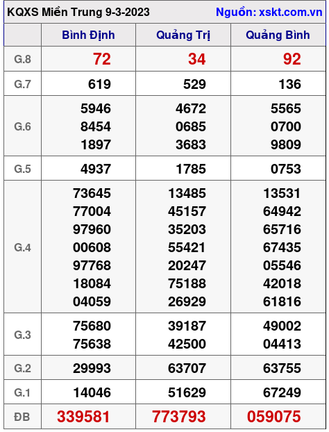 Kết quả XSMT ngày 9-3-2023
