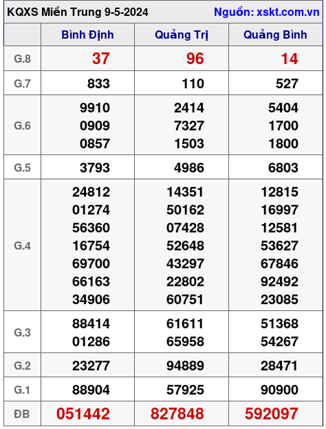 XSMT ngày 9-5-2024 XSMT ngày 9-5-2024