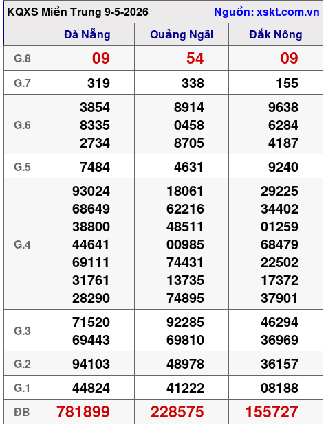 XSMT ngày 9-5-2026
