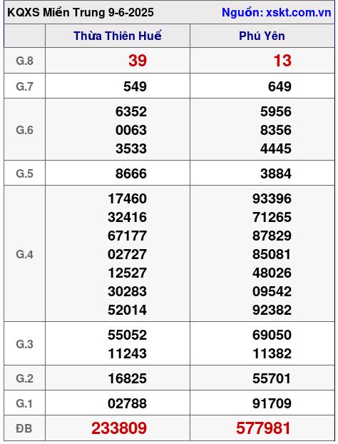 Kết quả XSMT ngày 9-6-2025