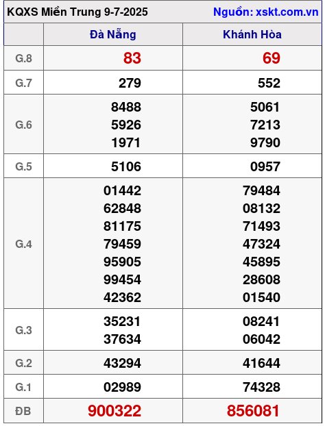 Kết quả XSMT ngày 9-7-2025