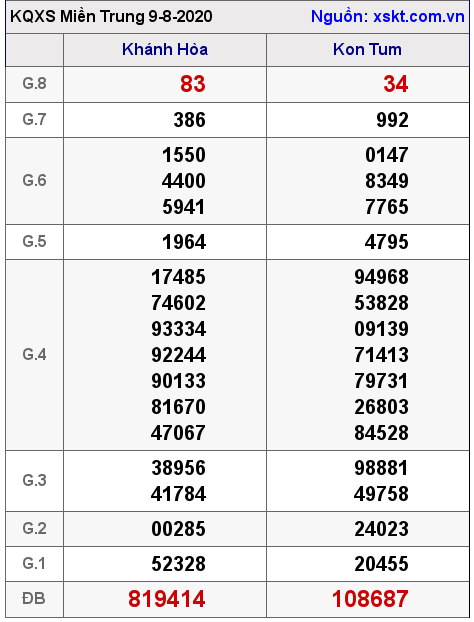 XSMT ngày 9-8-2020 XSMT ngày 9-8-2020
