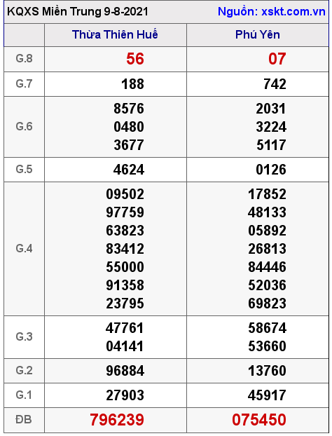 XSMT ngày 9-8-2021 XSMT ngày 9-8-2021