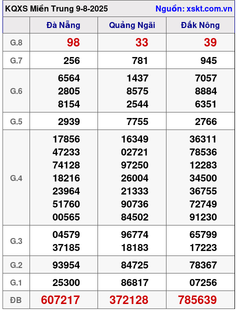 XSMT ngày 9-8-2025 XSMT ngày 9-8-2025