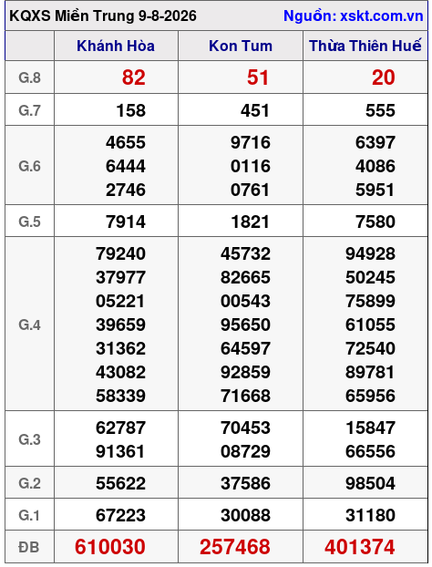 XSMT ngày 9-8-2026 XSMT ngày 9-8-2026