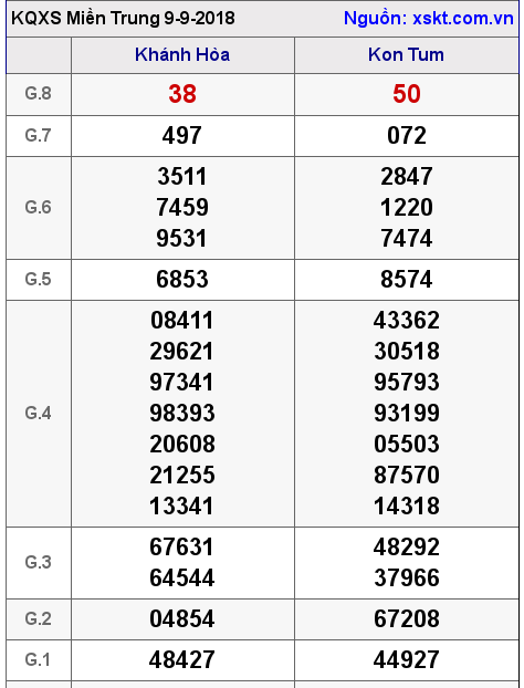 XSMT ngày 9-9-2018 XSMT ngày 9-9-2018