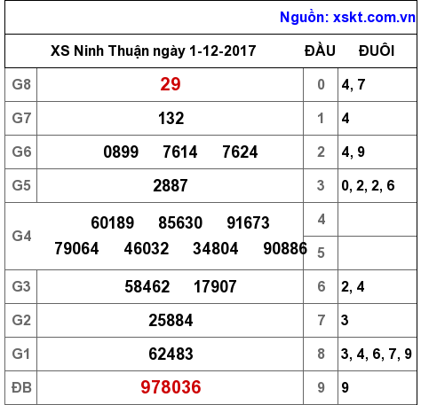 XSNT ngày 1-12-2017