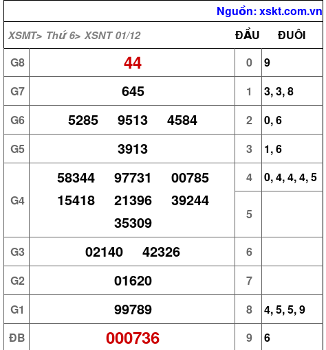 XSNT ngày 1-12-2023