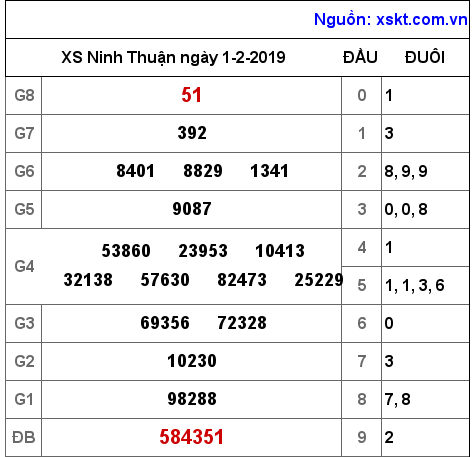 XSNT ngày 1-2-2019 XSNT ngày 1-2-2019